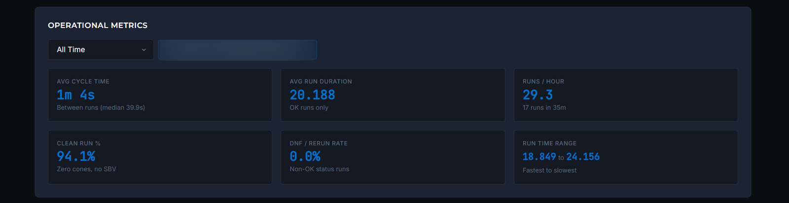 Operational metrics panel: cycle time, runs per hour, clean-run rate